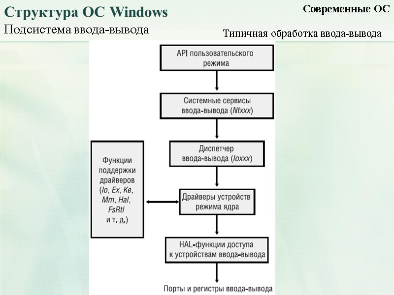 Подсистема ввода-вывода Современные ОС Структура ОС Windows Типичная обработка ввода-вывода